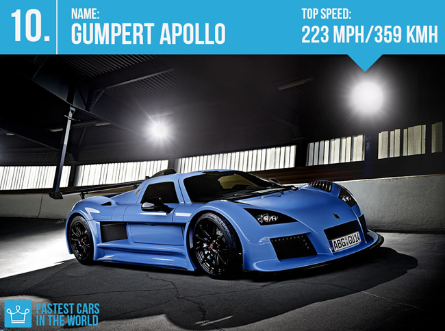 Gumpert Apollo - Với động cơ V8, siêu xế này chỉ mất 3,1 giây để tăng tốc từ 0 lên 100 km/h.
