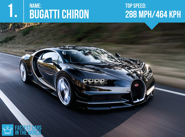 Bugatti Chiron - Ở tốc độ tối đa, chiến mã này sẽ nuốt trọn bình xăng trong 8 phút. Đến cuối năm siêu xe này mới ra lò nhưng đã đến nay đã có 170 đơn đặt hàng trong tổng số 500 chiếc xe được sản xuất.
