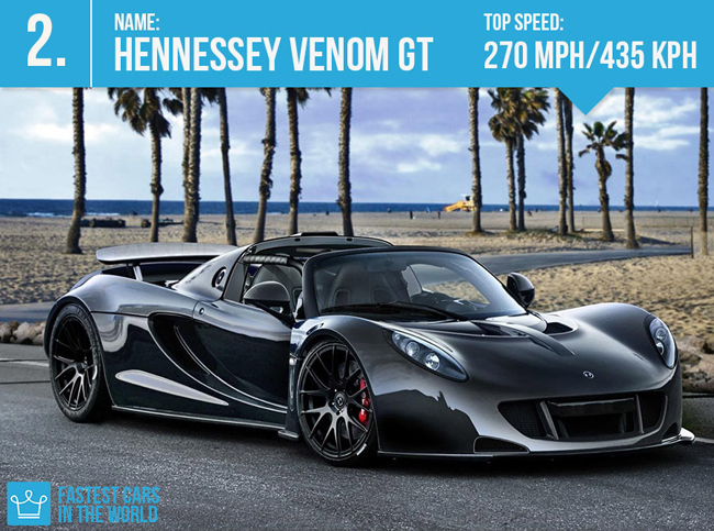 Hennessey Venom GT - Đã có vô số kỷ lục về tốc độ được siêu xế này thiết lập như Kỷ lục Guinness ngày 21/1/2013 cho việc tăng tốc từ 0 lên 300 km/h với thời gian trung bình là 13,63 giây.
