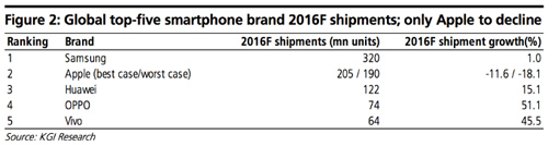 Apple iPhone 7 đang bị giảm sức hút - 2