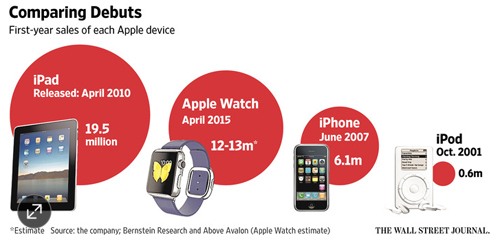 Apple bán 12 triệu đồng hồ Apple Watch trong năm 2015 - 1