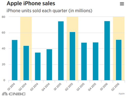 Doanh số iPhone hạ xuống mức thấp nhất trong lịch sử - 2