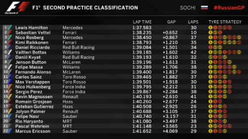 Chạy thử Russian GP: Hamilton nhanh nhất - 4