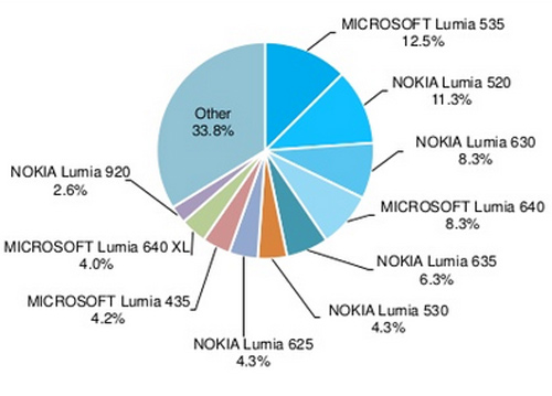 Lumia 535 là smartphone chạy WP phổ biến nhất thế giới - 2