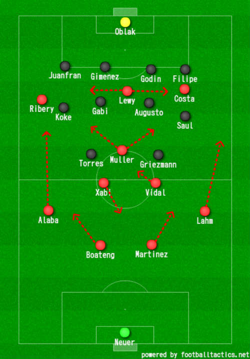 Góc chiến thuật Bayern – Atletico: Quan trọng ở "sai số" - 2