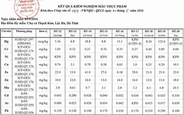 Hàm lượng kim loại nặng trong mẫu hải sản ở Hà Tĩnh ở ngưỡng cho phép - 2