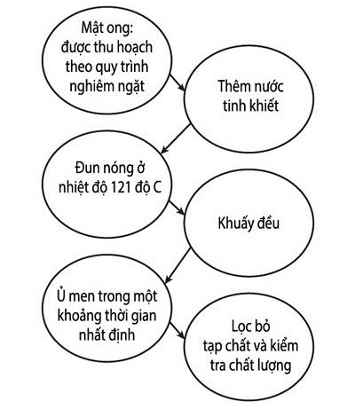 Làm đẹp da mặt tự nhiên bằng mật ong lên men - 2