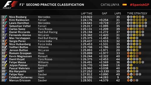 F1, đua thử Spanish GP 2016: Ferrari tiến sát Mercedes - 2