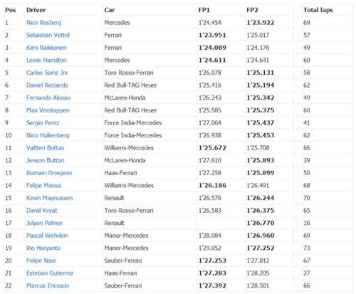 F1, đua thử Spanish GP 2016: Ferrari tiến sát Mercedes - 4