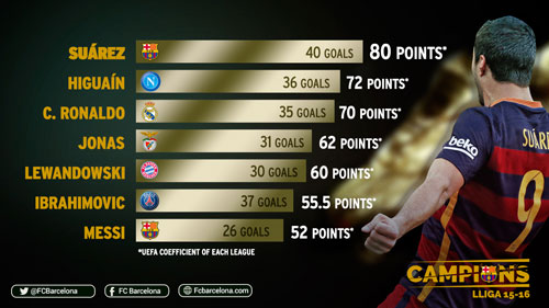 Tiêu điểm Liga 2015/16: Hàng tá kỉ lục của Barca - 2