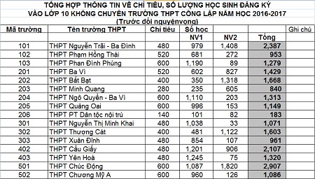 Choáng với tỷ lệ “chọi” vào lớp 10 THPT tại Hà Nội - 2