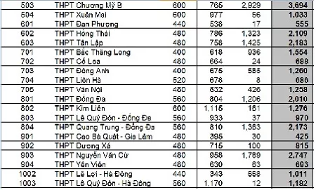 Choáng với tỷ lệ “chọi” vào lớp 10 THPT tại Hà Nội - 3