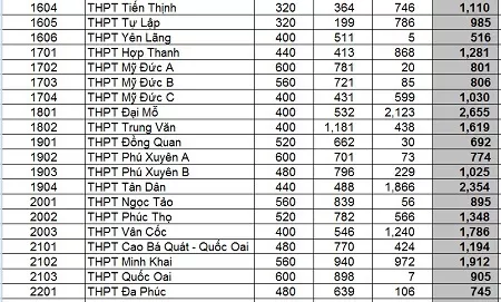 Choáng với tỷ lệ “chọi” vào lớp 10 THPT tại Hà Nội - 5