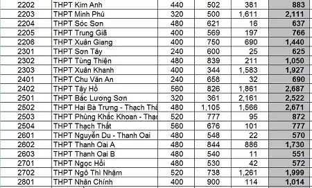 Choáng với tỷ lệ “chọi” vào lớp 10 THPT tại Hà Nội - 6