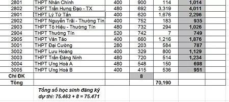 Choáng với tỷ lệ “chọi” vào lớp 10 THPT tại Hà Nội - 7