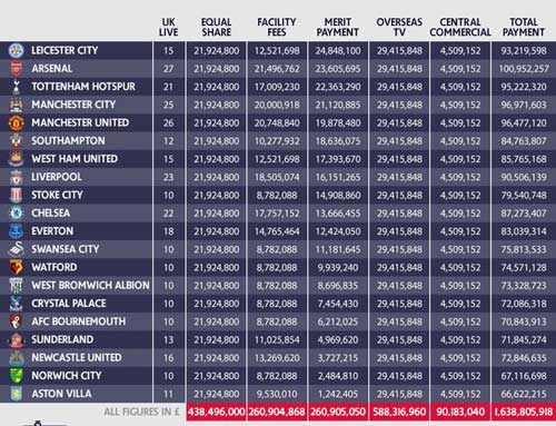 Vô địch NHA, Leicester được thưởng tiền ít hơn Arsenal - 2