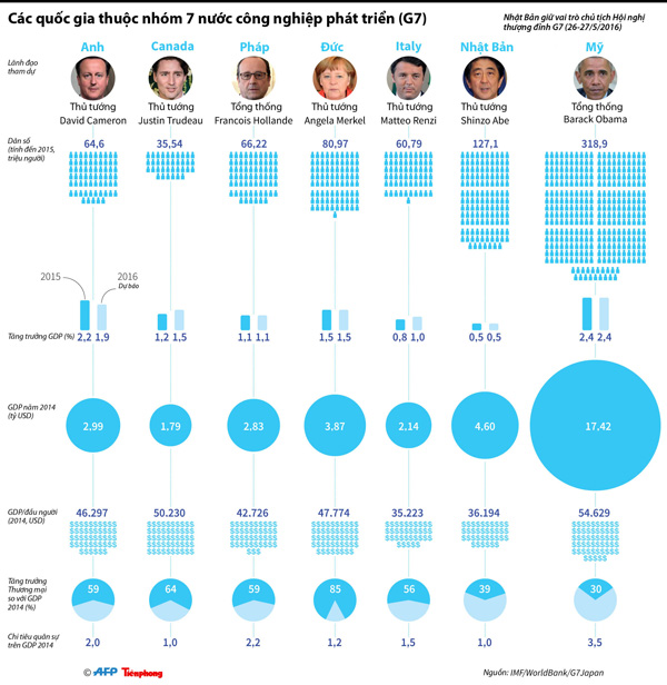 [ĐỒ HỌA] Tương quan sức mạnh kinh tế giữa các quốc gia G7 - 1