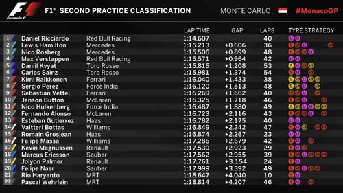 F1, đua thử Monaco GP 2016: Lại có sốc - 2