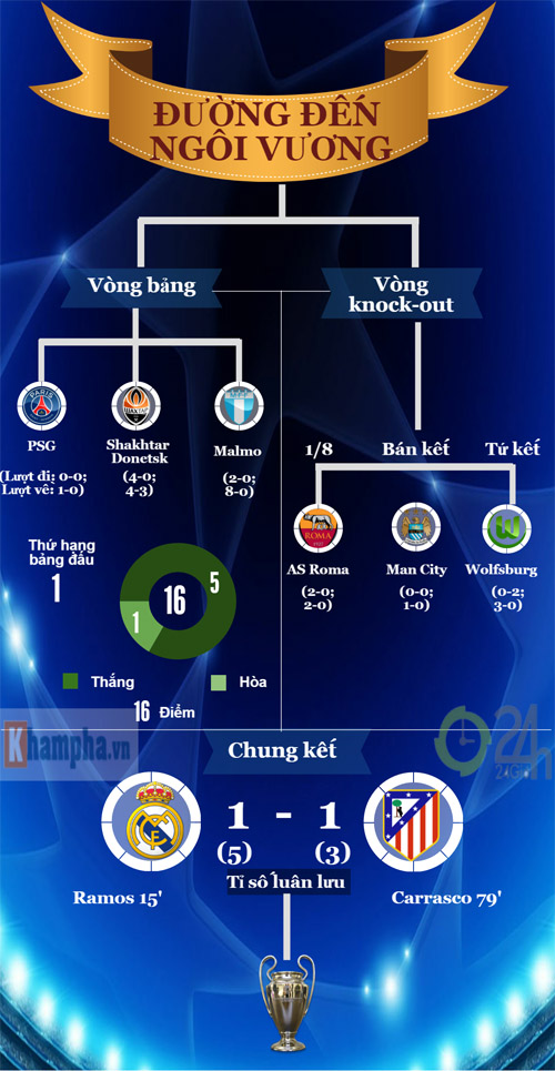 Real: Thủ lĩnh CR7 & hành trình vĩ đại tìm "Undecima" (Infographic) - 4