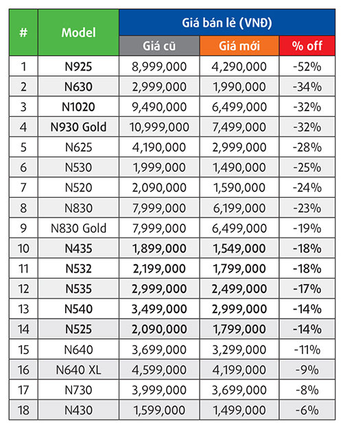Nokia Lumia giảm giá hấp dẫn lên đến 50% chào hè 2016 - 1