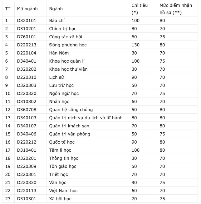 ĐH Khoa học Xã hội và Nhân văn ​công bố ngưỡng điểm xét tuyển - 2