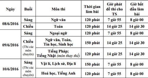 Hôm nay, gần 80.000 học sinh Hà Nội thi vào lớp 10 - 2