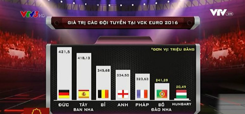 Đội hình đắt nhất Euro 2016: Đức số 1, Anh sau Bỉ - 1