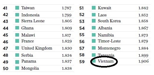 Việt Nam lọt top 10 nước hoàn toàn không có xung đột - 2