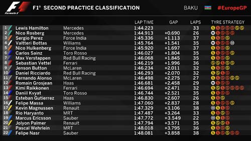 F1, Chạy thử Azerbaijan GP: Bỡ ngỡ lần đầu tiên - 2