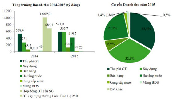 Soi lợi nhuận của các “ông lớn” BOT trên sàn niêm yết - 2