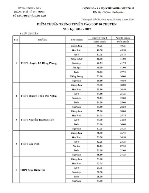 TP.HCM: Công bố điểm thi và điểm chuẩn vào lớp 10 chuyên - 2
