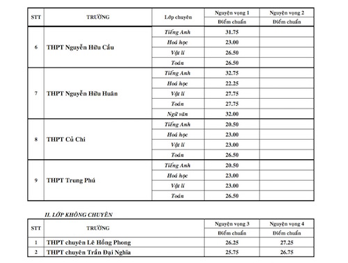 TP.HCM: Công bố điểm thi và điểm chuẩn vào lớp 10 chuyên - 3