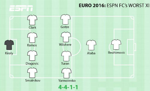 Tin nhanh EURO 24/6: Bale hay nhất vòng bảng Euro - 1