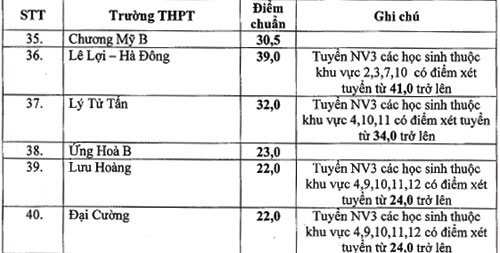 Sở GD-ĐT Hà Nội công bố điểm chuẩn bổ sung vào lớp 10 - 3