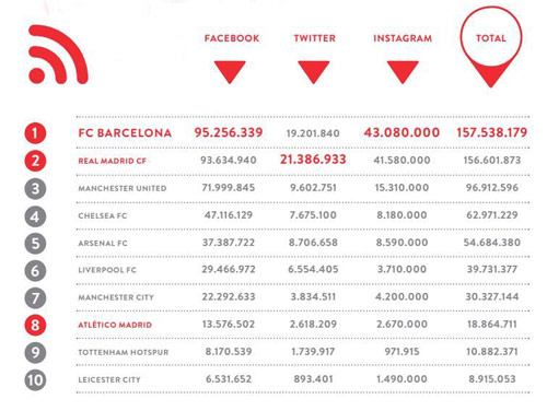 160 triệu fan mạng xã hội, Barca &#34;tăng ga&#34; qua MU, Real - 1