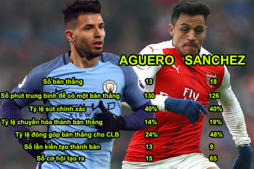 Arsenal đấu Man City: So tài &#34;thượng đỉnh&#34; Sanchez & Aguero - 1