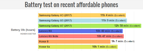 Smartphone giá rẻ thường có tuổi thọ pin đáng nể - 1