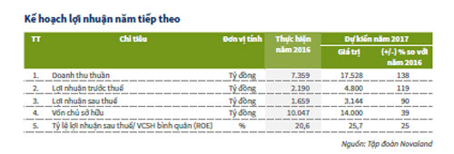 Kết quả ấn tượng của Novaland sau 1 quý lên sàn - 4