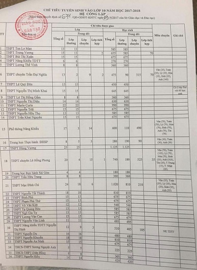 TP HCM vừa công bố chỉ tiêu vào lớp 10 công lập - 2