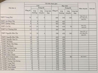 TP HCM vừa công bố chỉ tiêu vào lớp 10 công lập - 4