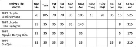 Năm nay các trường, lớp chuyên ở TPHCM tuyển sinh thế nào? - 2