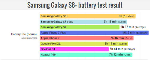 Đã có kết quả kiểm tra pin Samsung Galaxy S8 + - 1