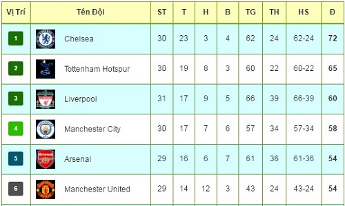 Tiêu điểm V31 NHA: Chelsea sát ngôi vương, MU vô đối… hòa - 3