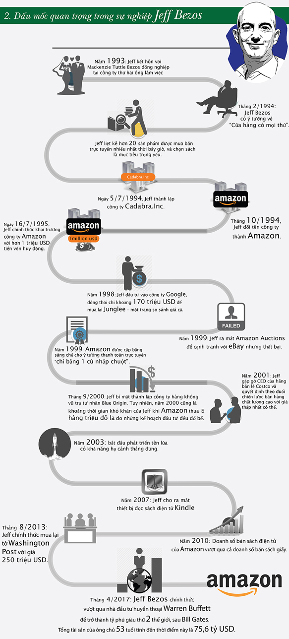 Jeff Bezos - Tỉ phú giàu thứ 2 TG & chuyện ít người biết đến - 2