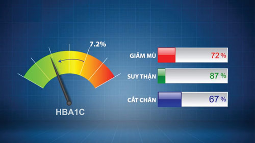 Giảm HbA1c – Cách tốt nhất phòng ngừa biến chứng đái tháo đường - 1