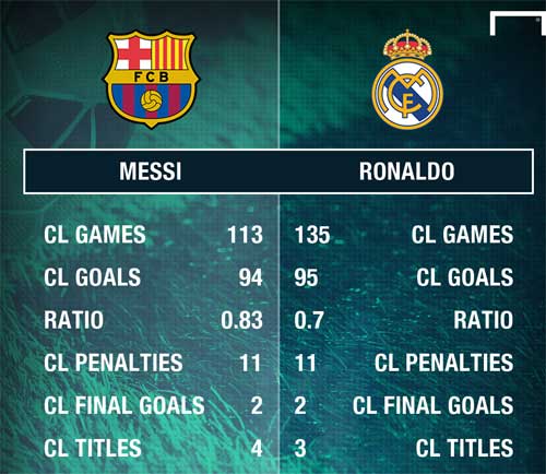 Ronaldo – Messi đua 100 bàn cúp C1: Thiên hùng ca bất hủ - 1