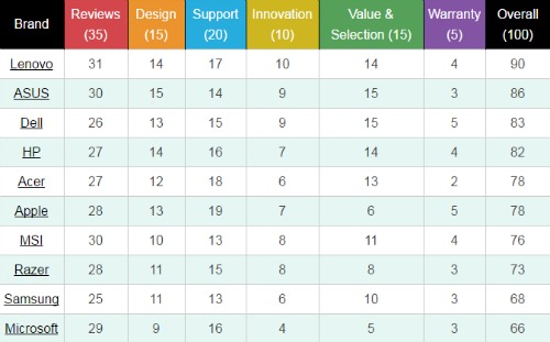 Thương hiệu máy tính xách tay nào tốt nhất năm 2017? - 2