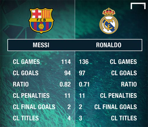 Ronaldo - Messi đua 100 bàn cúp C1: Chiếc lò xo CR7 - 2