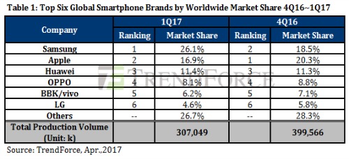 Samsung soán ngôi Apple về doanh số bán ra quý 1/2017 - 1