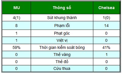 Chi tiết MU - Chelsea: &#34;Quỷ đỏ&#34; thủ chắc giữ thành quả (KT) - 7